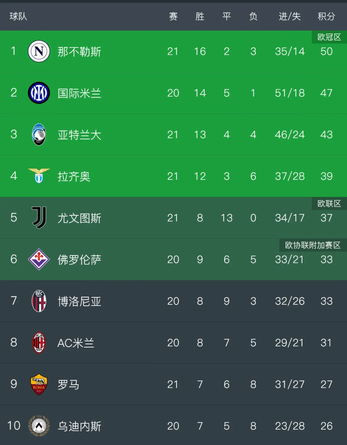 意大利联赛排名,热那亚队逆袭上升的简单介绍 意大利联赛排名,热那亚队逆袭上升的简单介绍