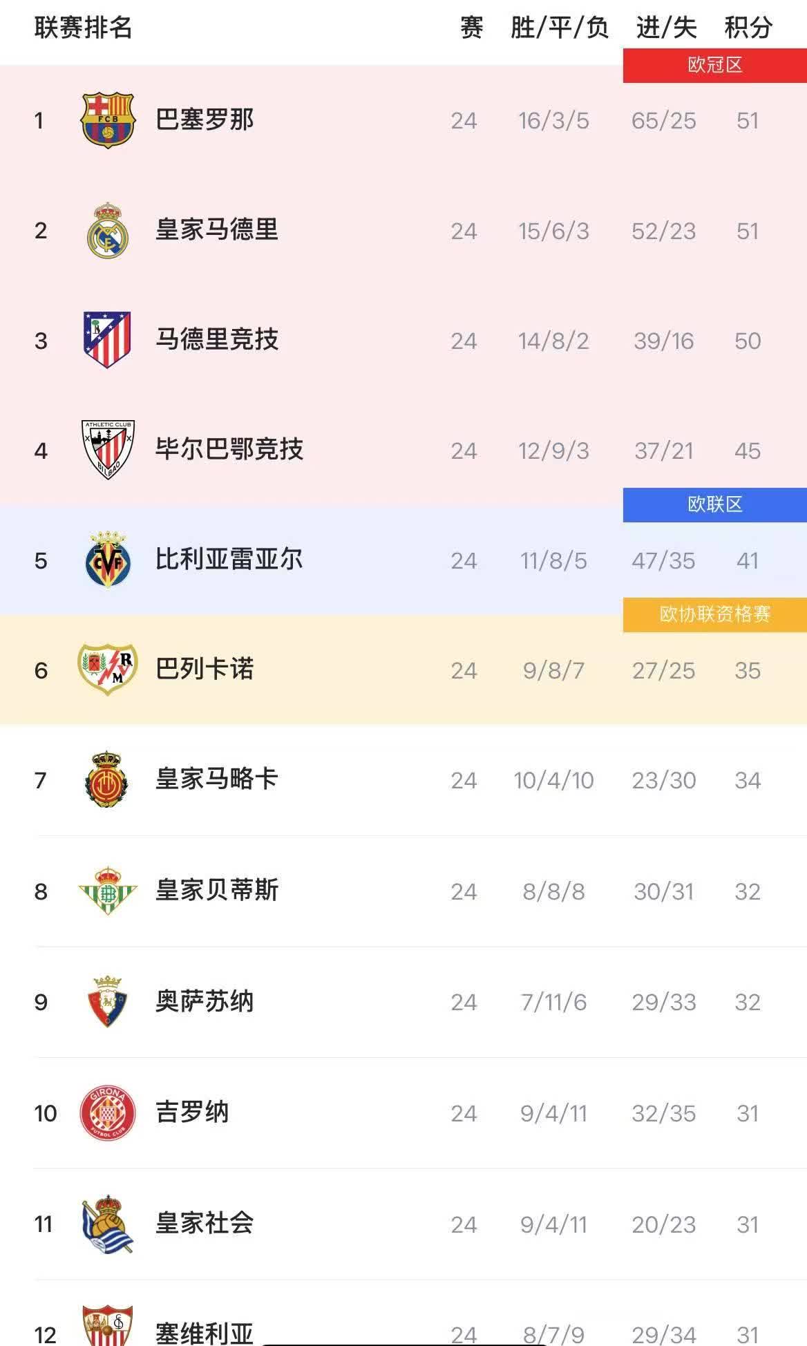 塞维利亚客场大胜,跃居西甲积分榜前四 塞维利亚客场大胜,跃居西甲积分榜前四